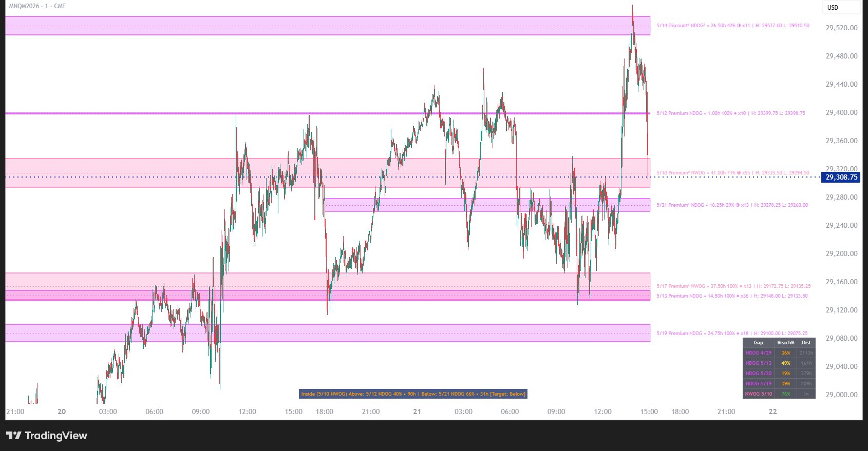 ICT NWOG/NDOG+ Indicator on TradingView