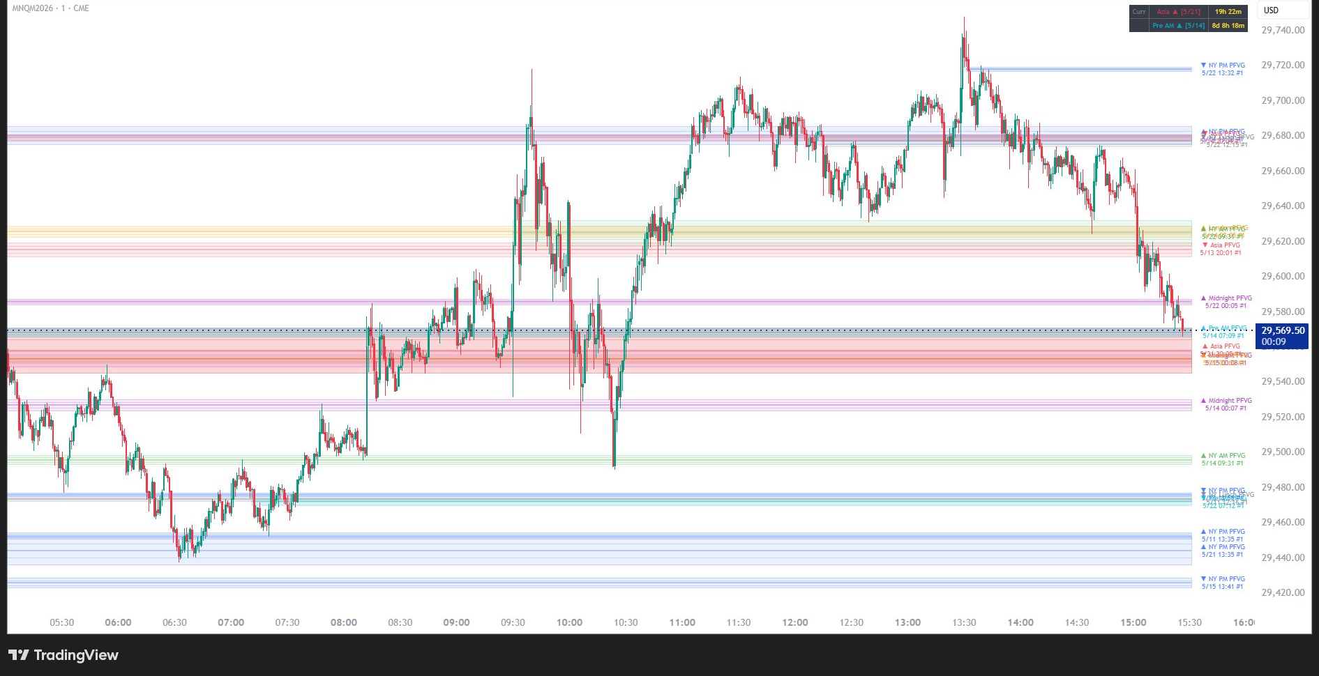 ICT PFVG+ Indicator on TradingView